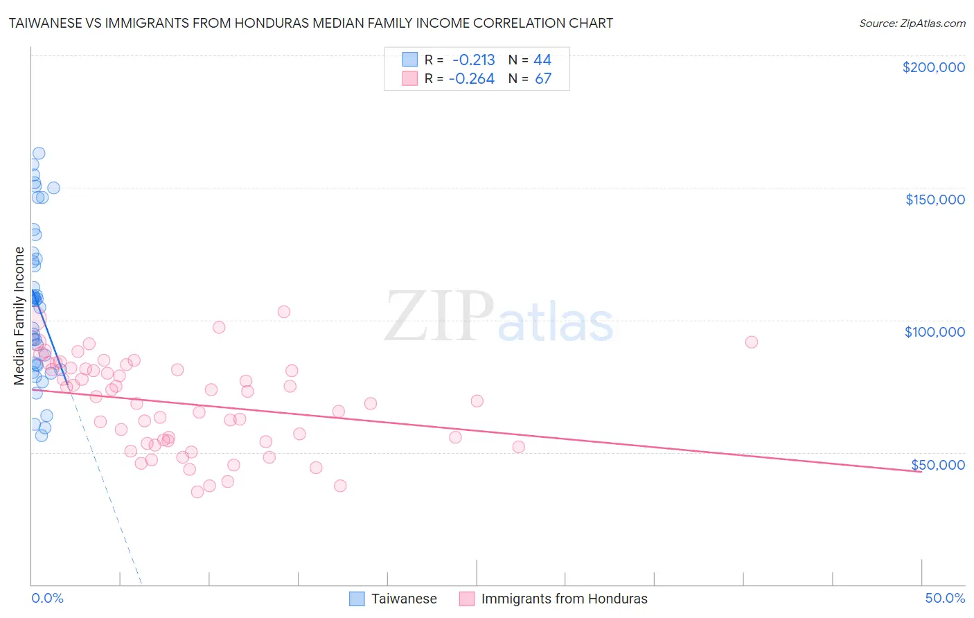 Taiwanese vs Immigrants from Honduras Median Family Income