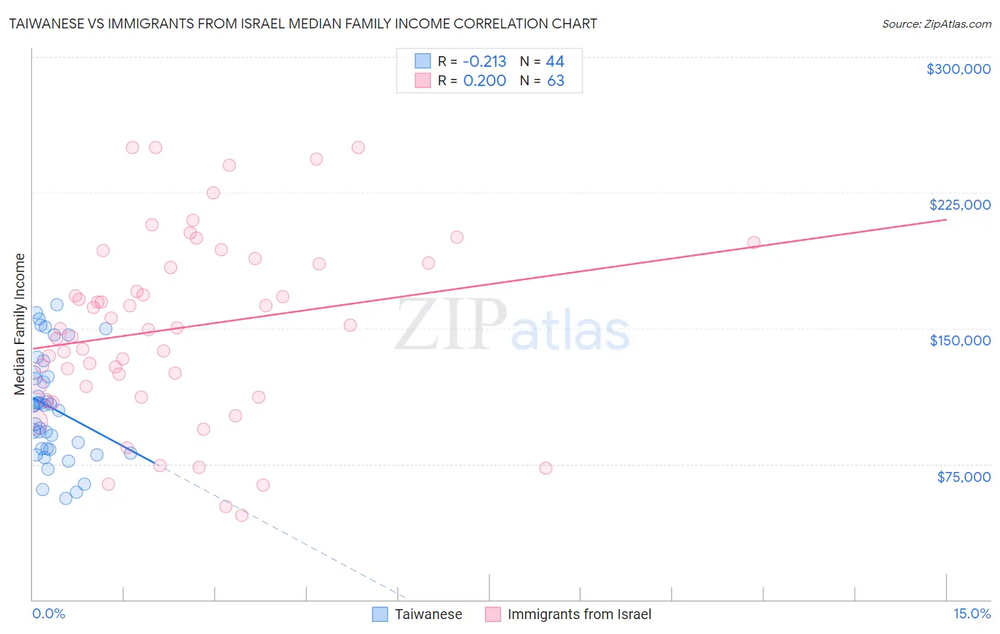 Taiwanese vs Immigrants from Israel Median Family Income