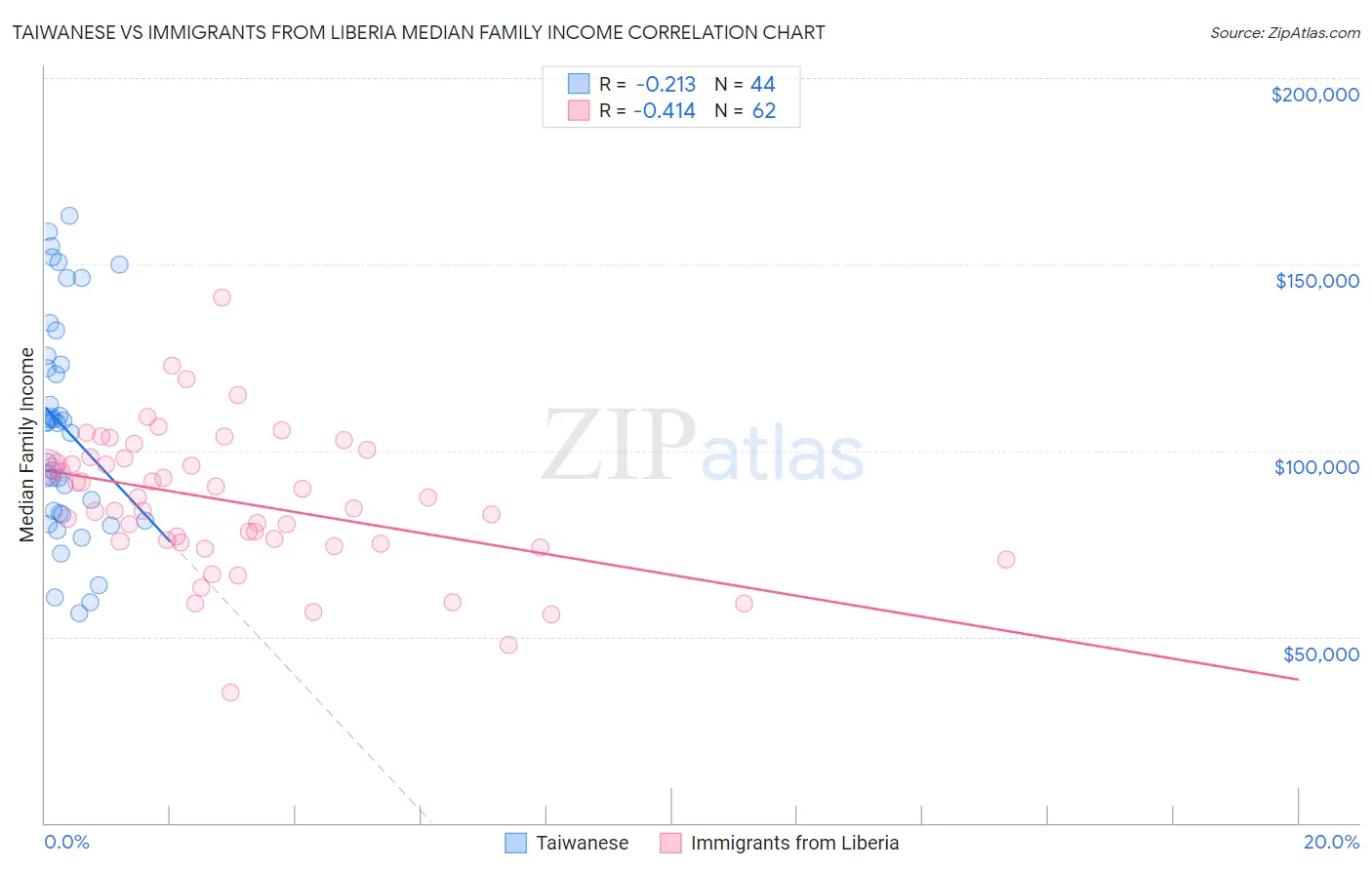 Taiwanese vs Immigrants from Liberia Median Family Income