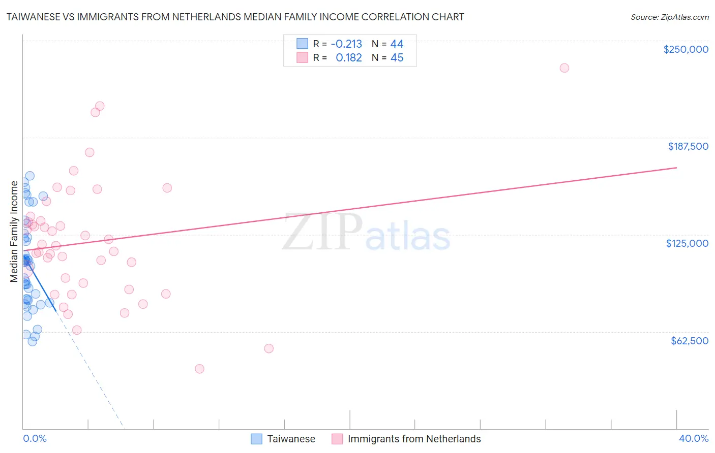 Taiwanese vs Immigrants from Netherlands Median Family Income