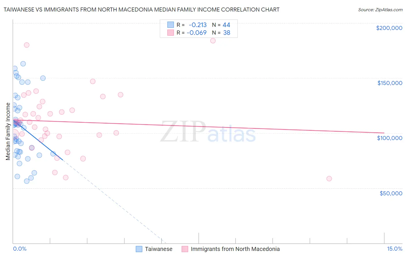 Taiwanese vs Immigrants from North Macedonia Median Family Income