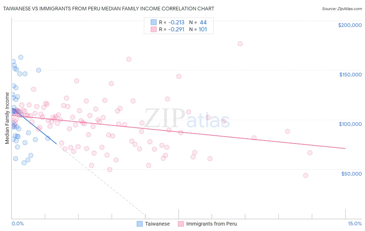 Taiwanese vs Immigrants from Peru Median Family Income