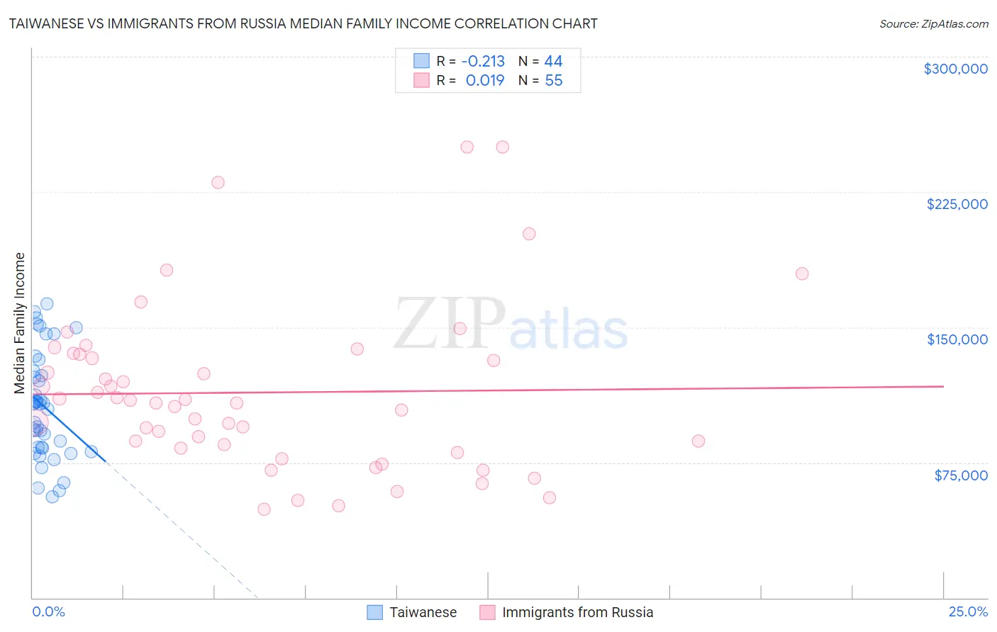 Taiwanese vs Immigrants from Russia Median Family Income