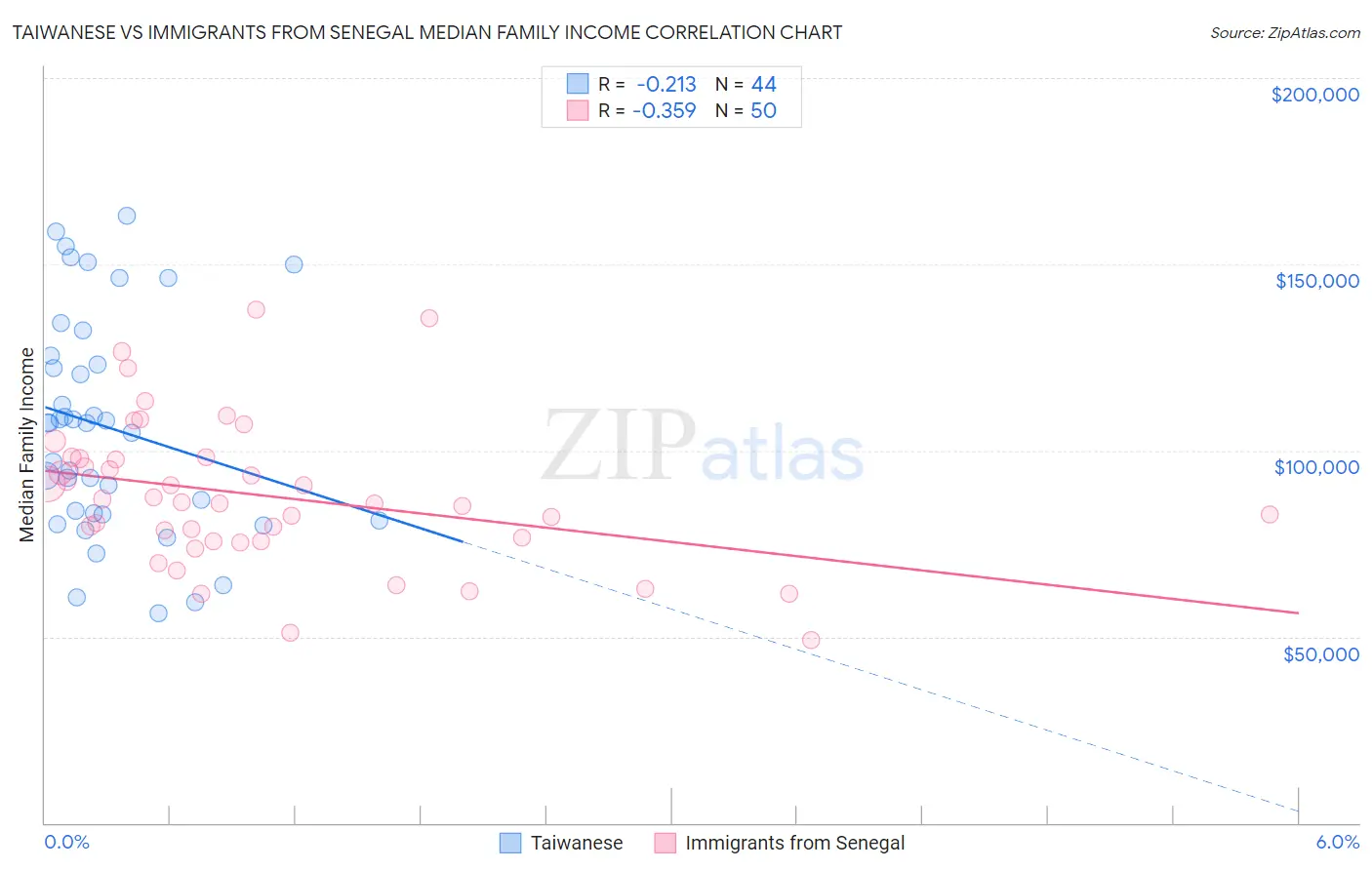 Taiwanese vs Immigrants from Senegal Median Family Income