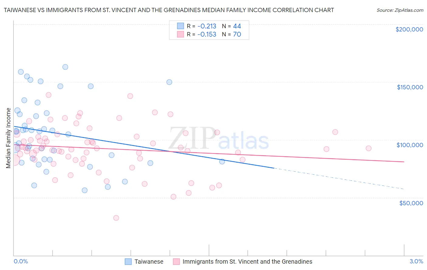 Taiwanese vs Immigrants from St. Vincent and the Grenadines Median Family Income