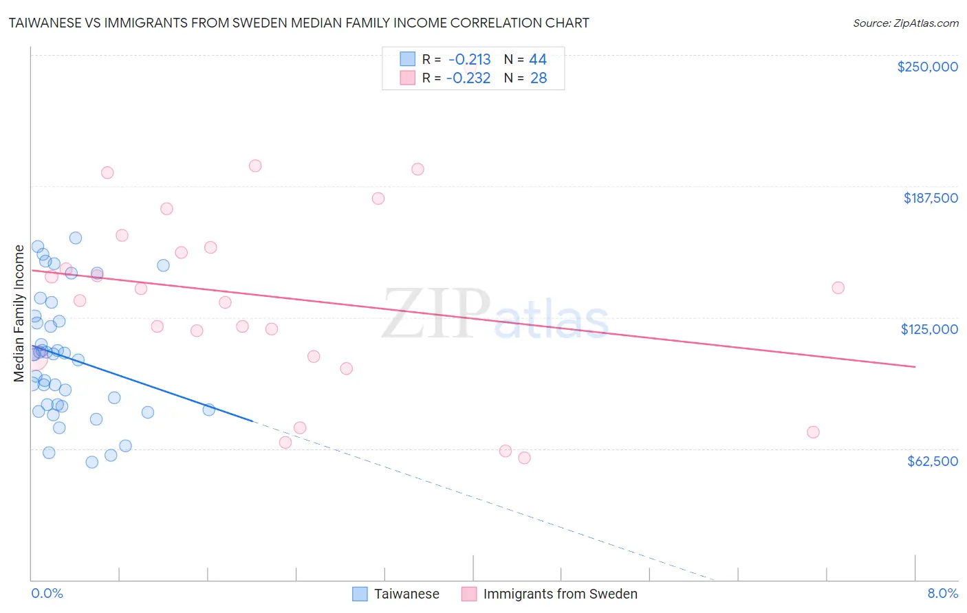 Taiwanese vs Immigrants from Sweden Median Family Income