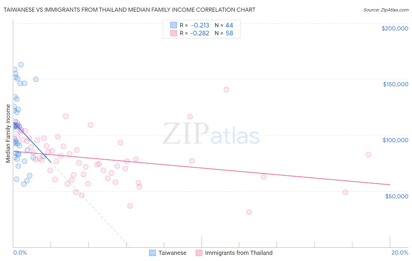 Taiwanese vs Immigrants from Thailand Median Family Income