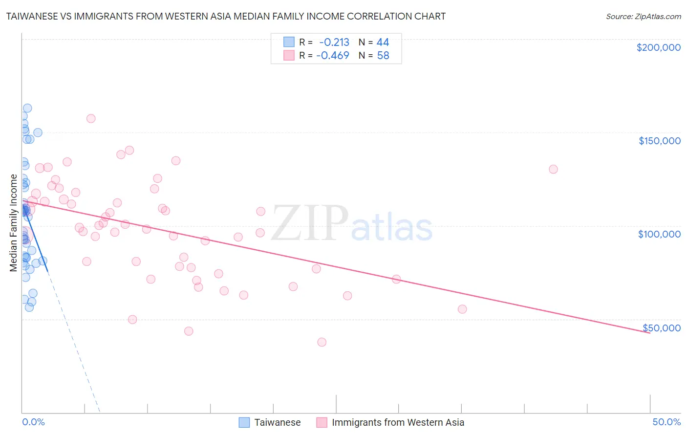 Taiwanese vs Immigrants from Western Asia Median Family Income