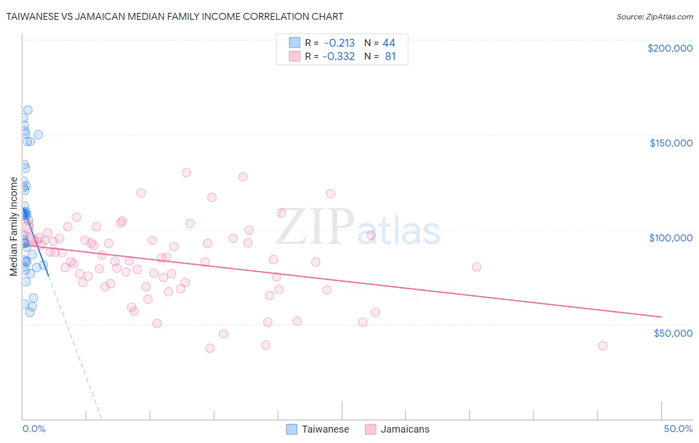 Taiwanese vs Jamaican Median Family Income