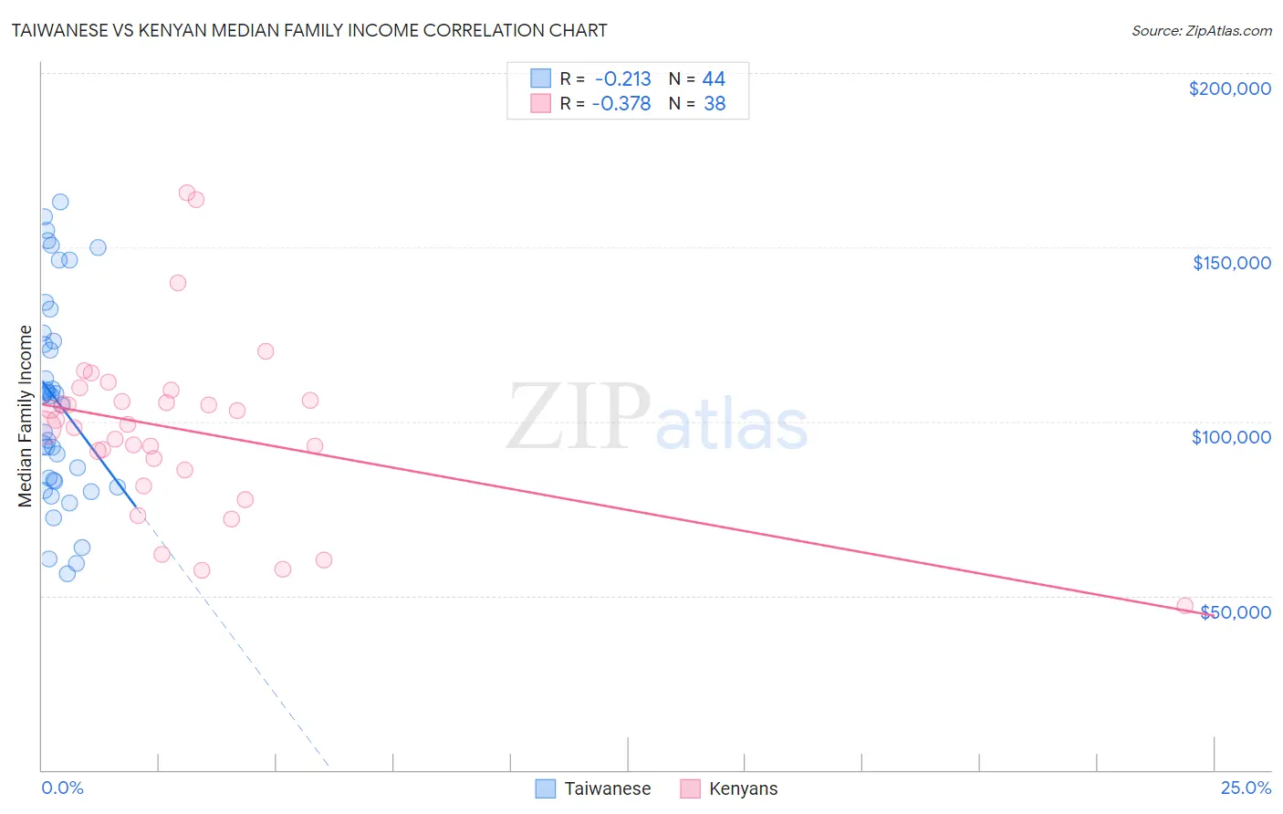 Taiwanese vs Kenyan Median Family Income