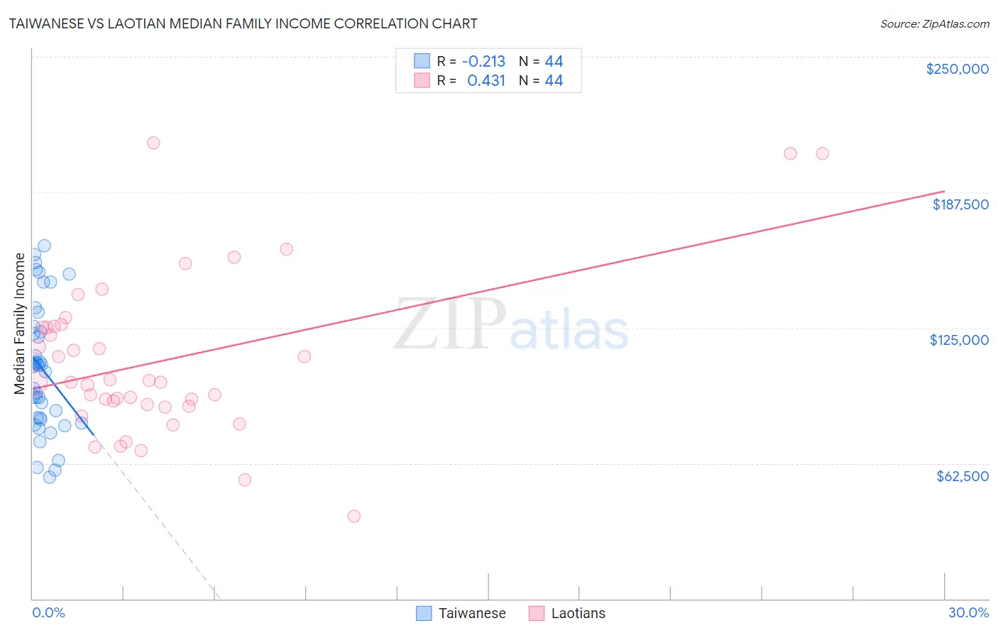 Taiwanese vs Laotian Median Family Income