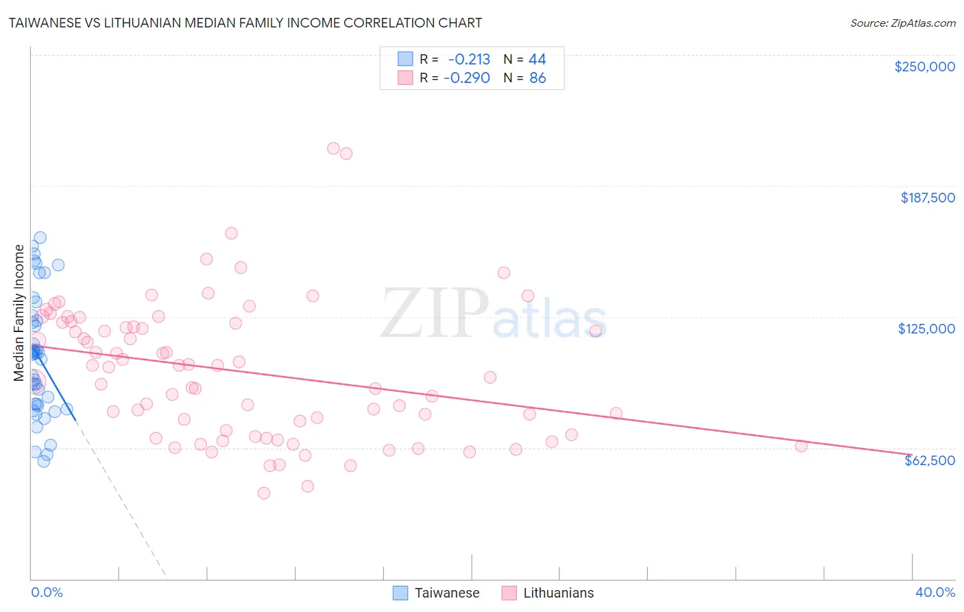 Taiwanese vs Lithuanian Median Family Income