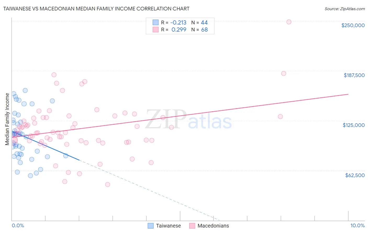 Taiwanese vs Macedonian Median Family Income