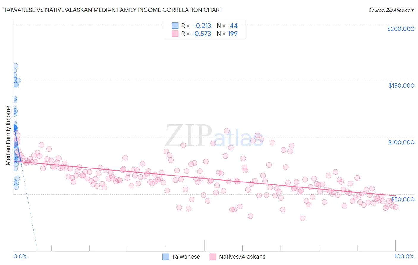 Taiwanese vs Native/Alaskan Median Family Income