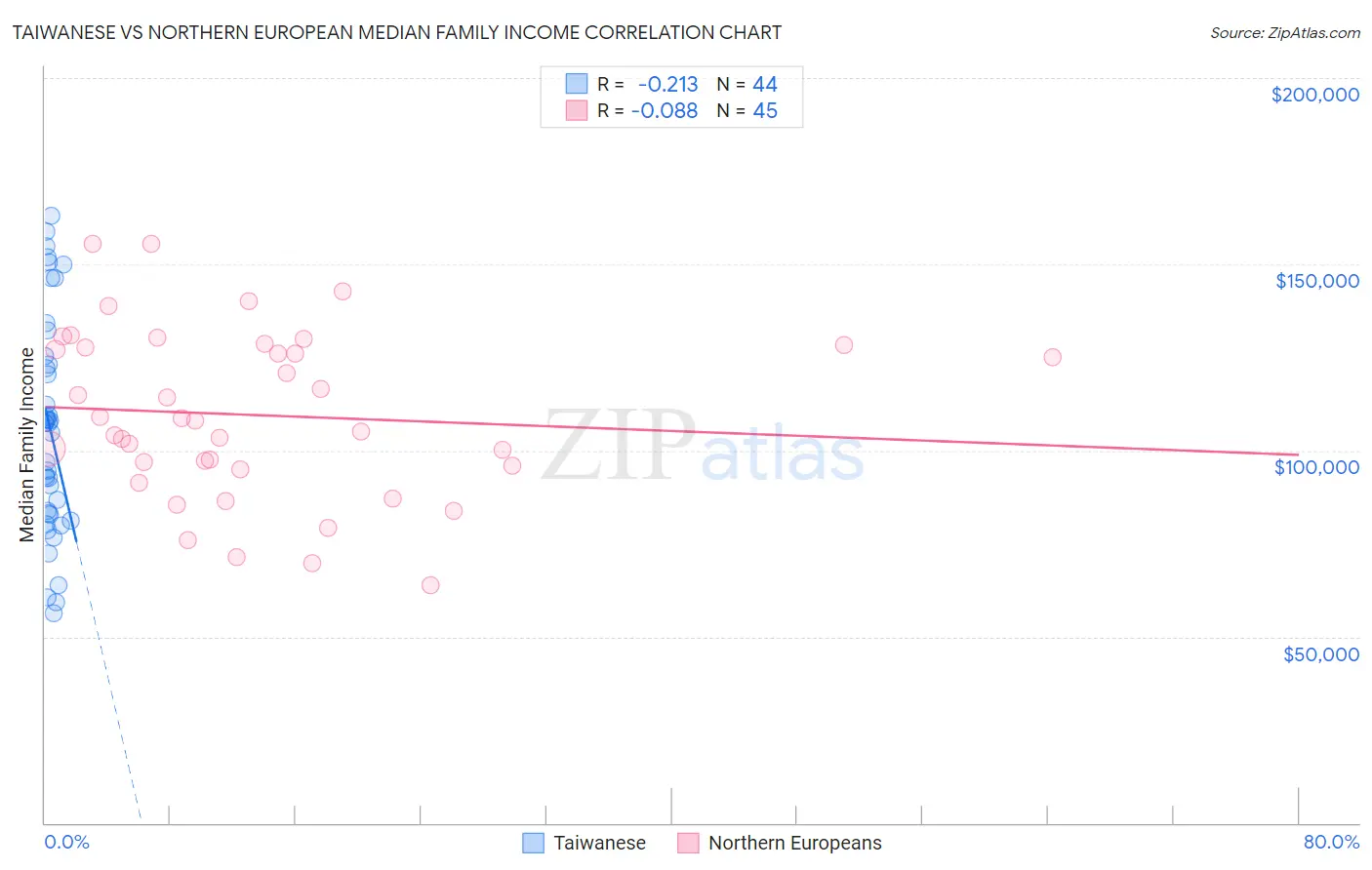 Taiwanese vs Northern European Median Family Income