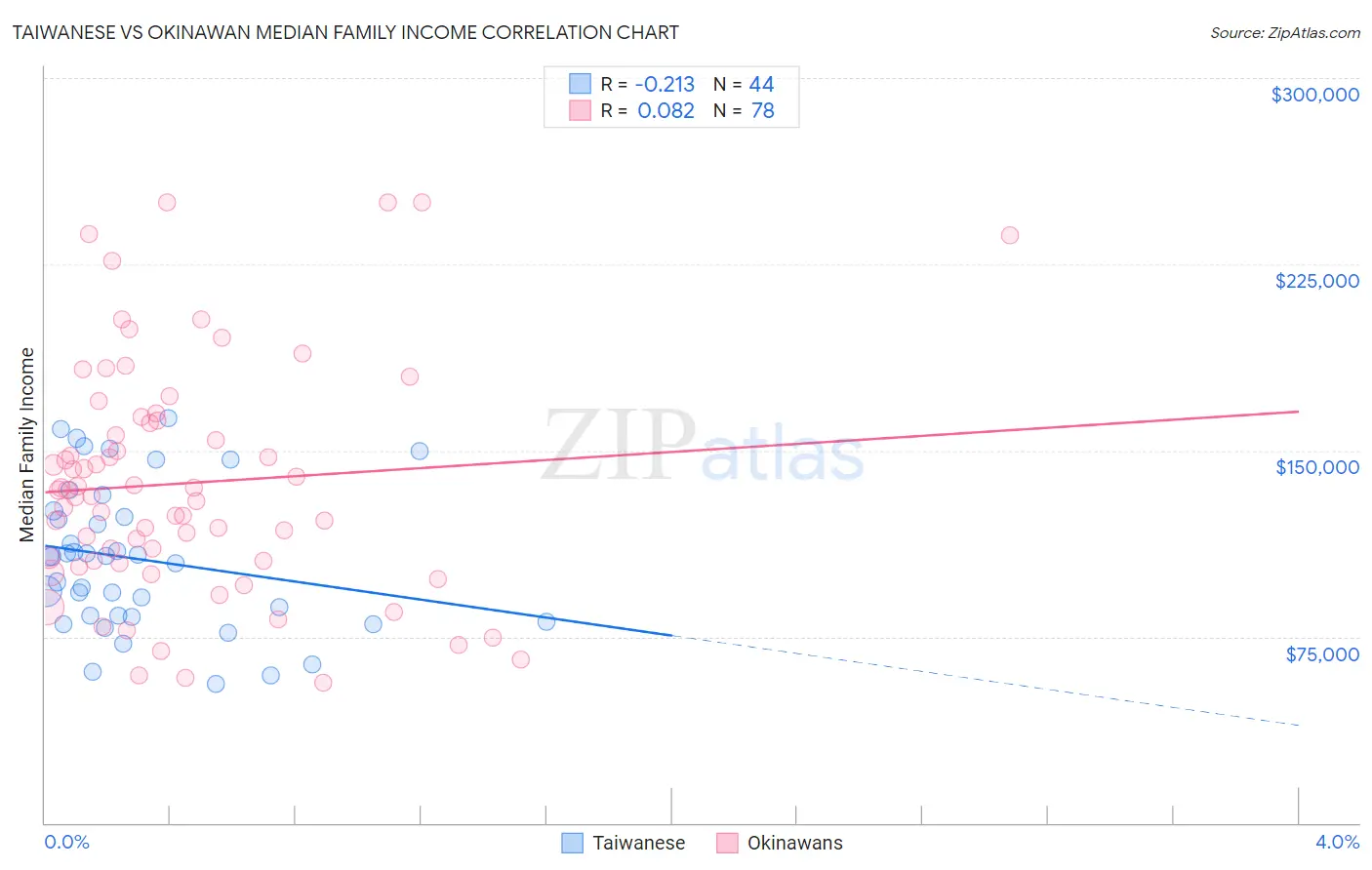 Taiwanese vs Okinawan Median Family Income