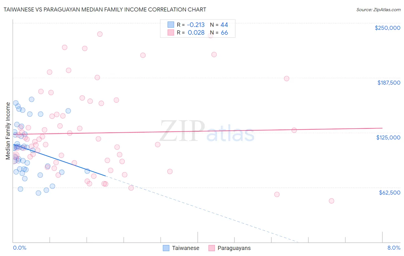 Taiwanese vs Paraguayan Median Family Income