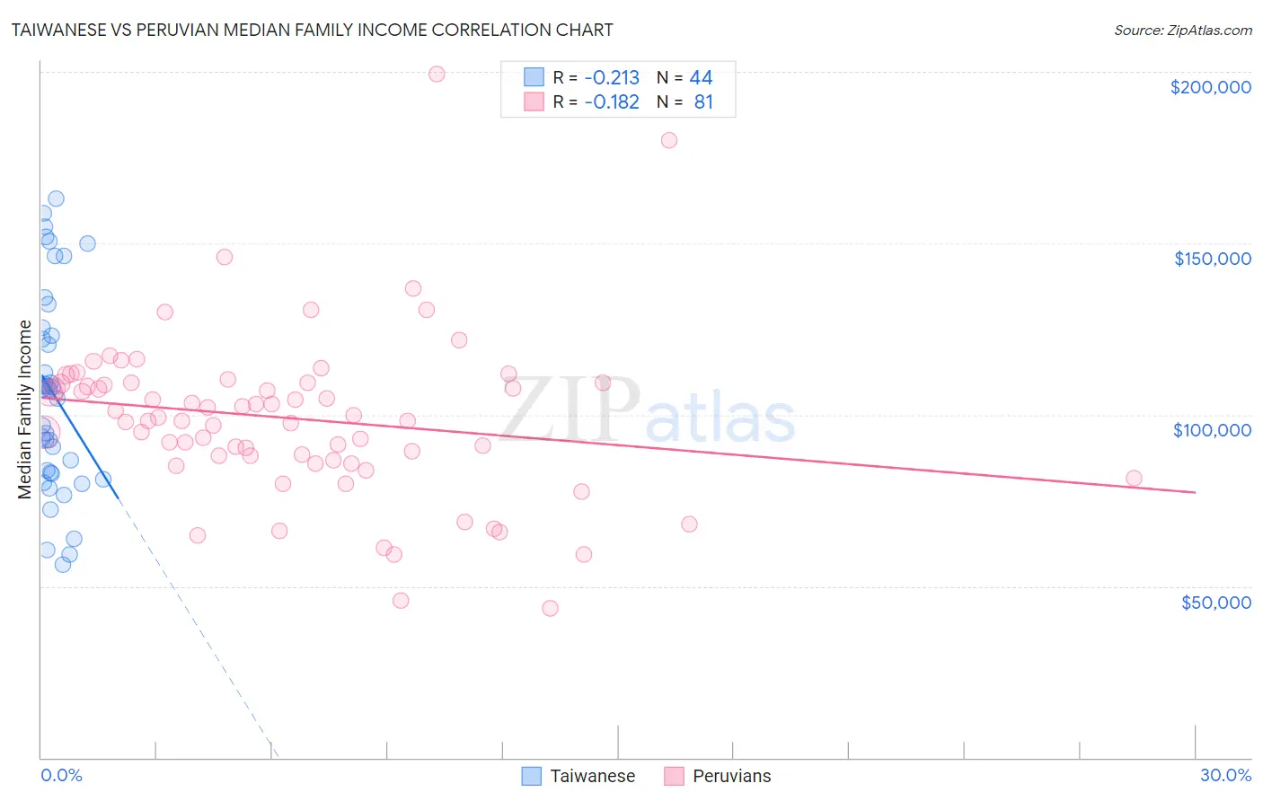 Taiwanese vs Peruvian Median Family Income