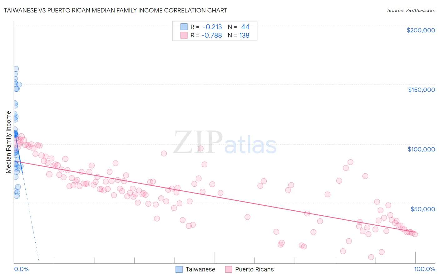 Taiwanese vs Puerto Rican Median Family Income