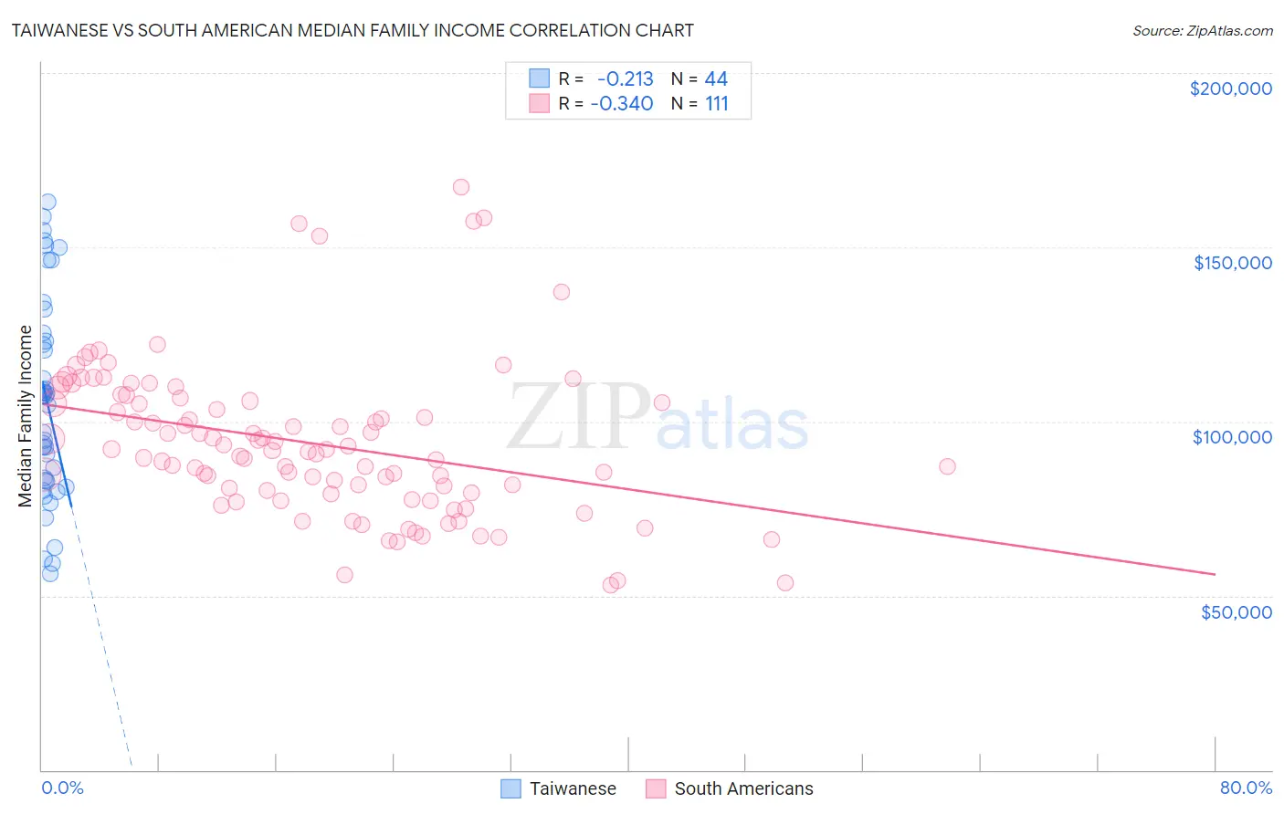 Taiwanese vs South American Median Family Income