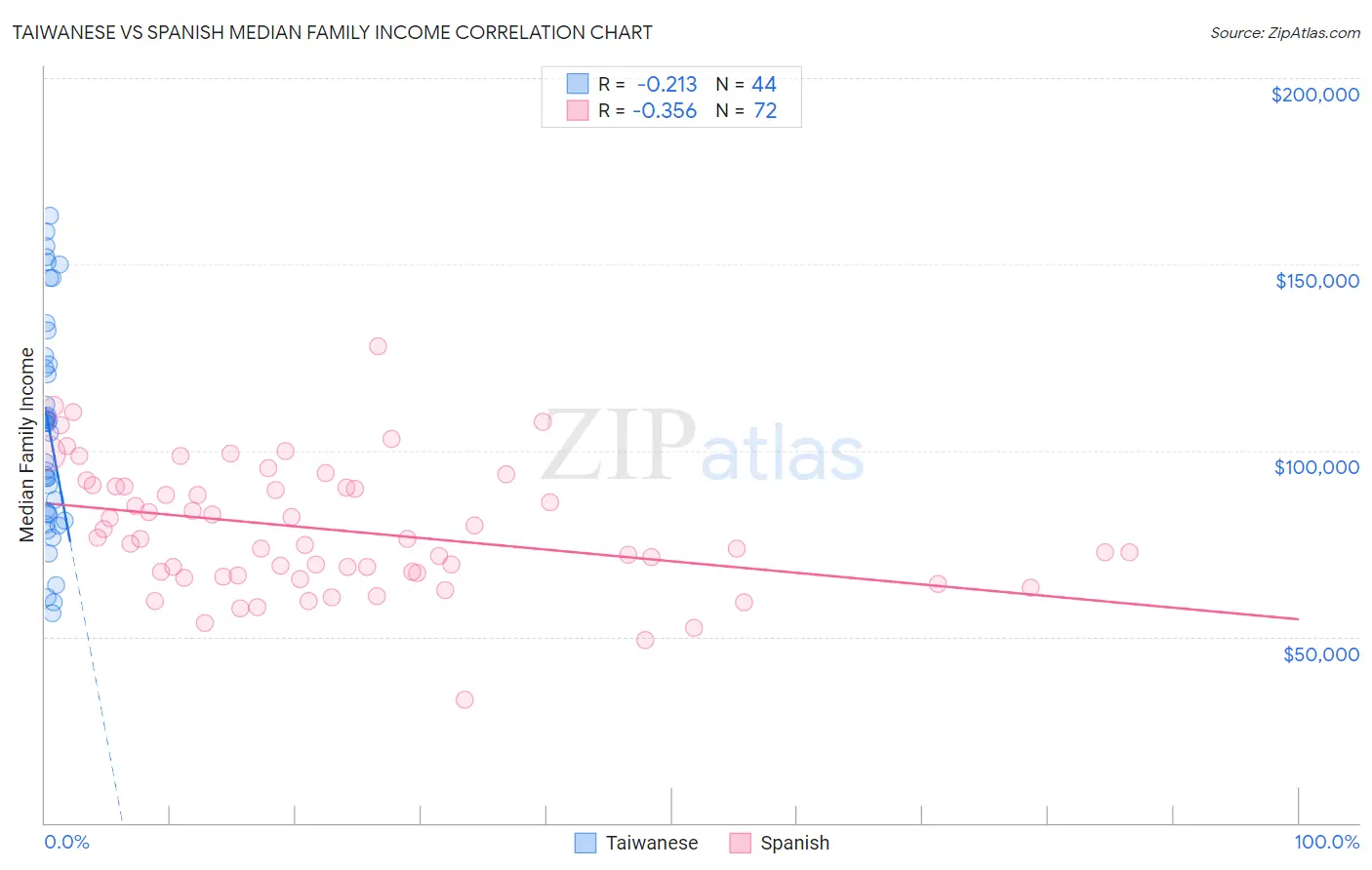 Taiwanese vs Spanish Median Family Income