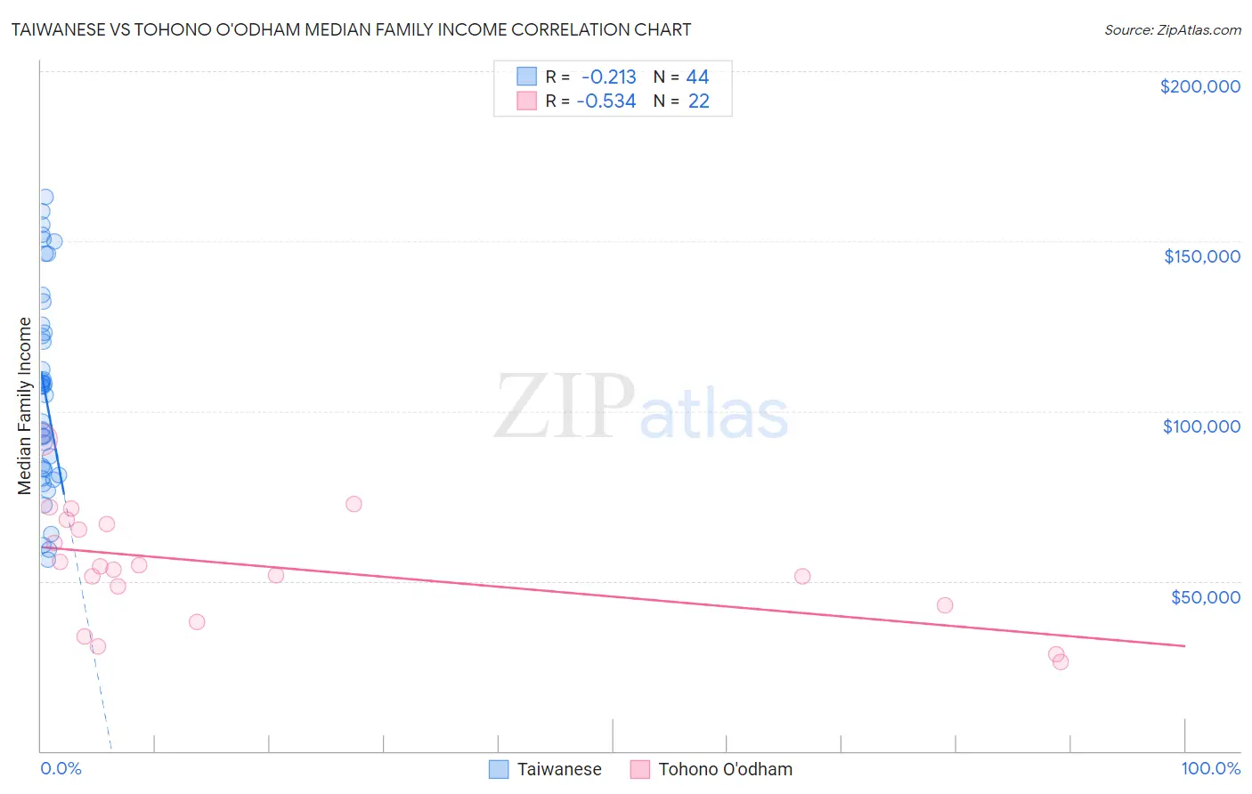 Taiwanese vs Tohono O'odham Median Family Income