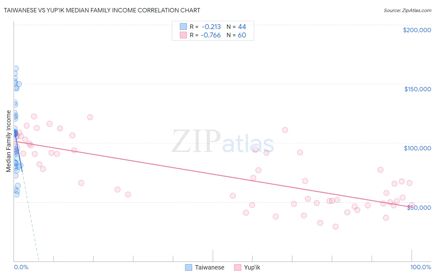 Taiwanese vs Yup'ik Median Family Income