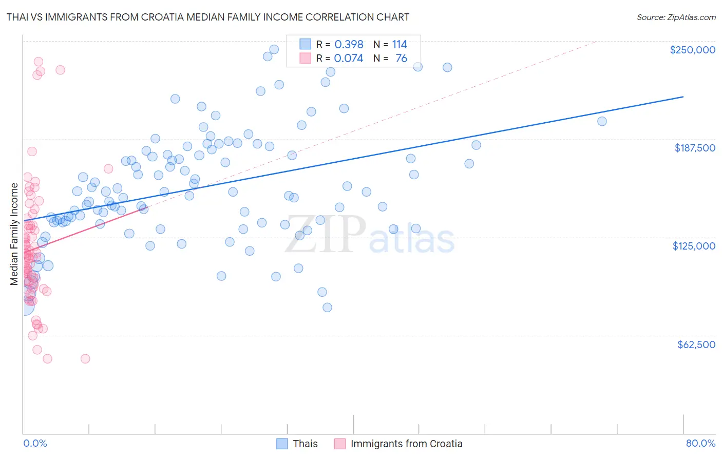 Thai vs Immigrants from Croatia Median Family Income