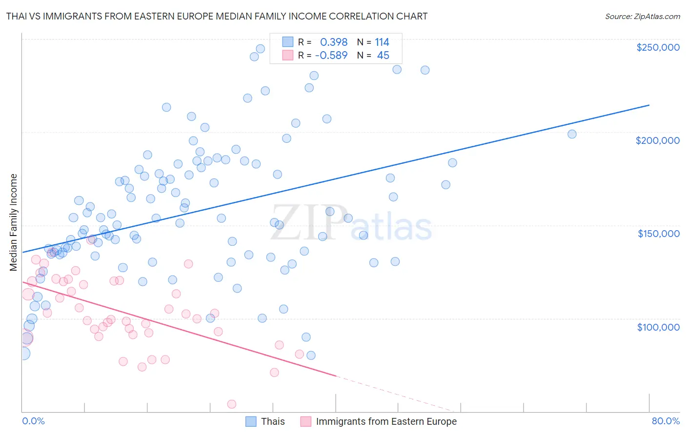 Thai vs Immigrants from Eastern Europe Median Family Income