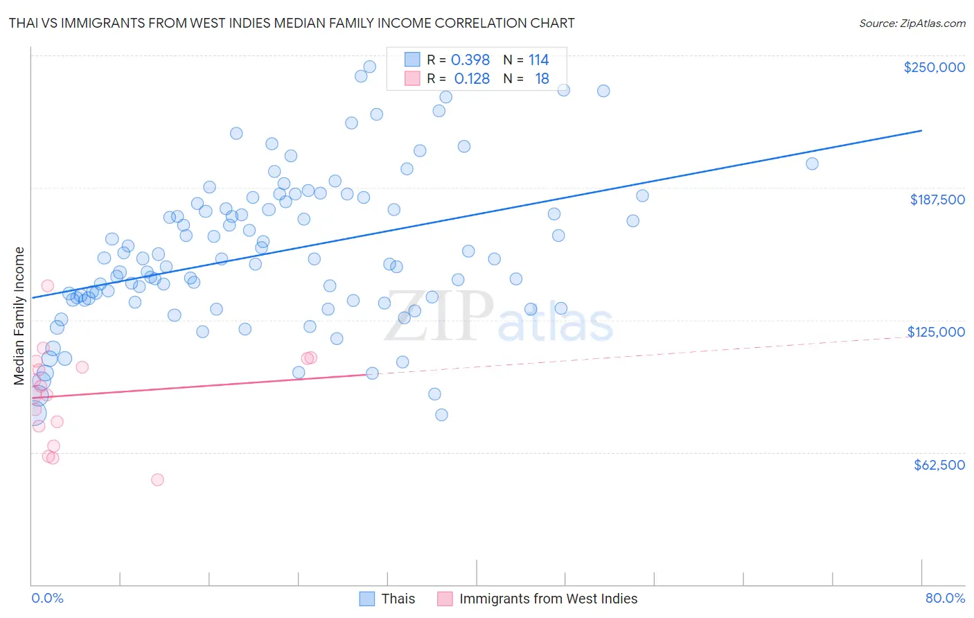 Thai vs Immigrants from West Indies Median Family Income