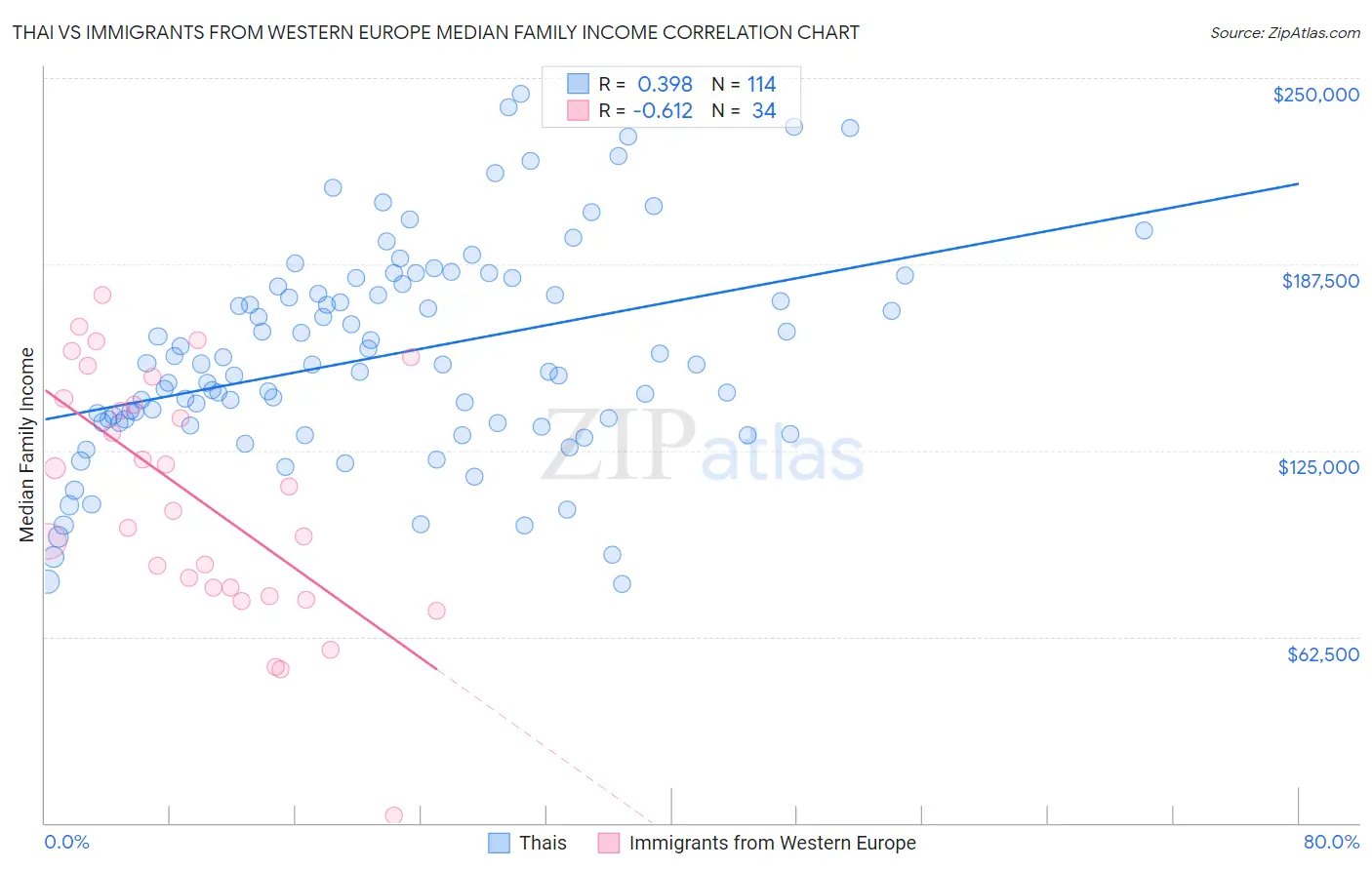Thai vs Immigrants from Western Europe Median Family Income