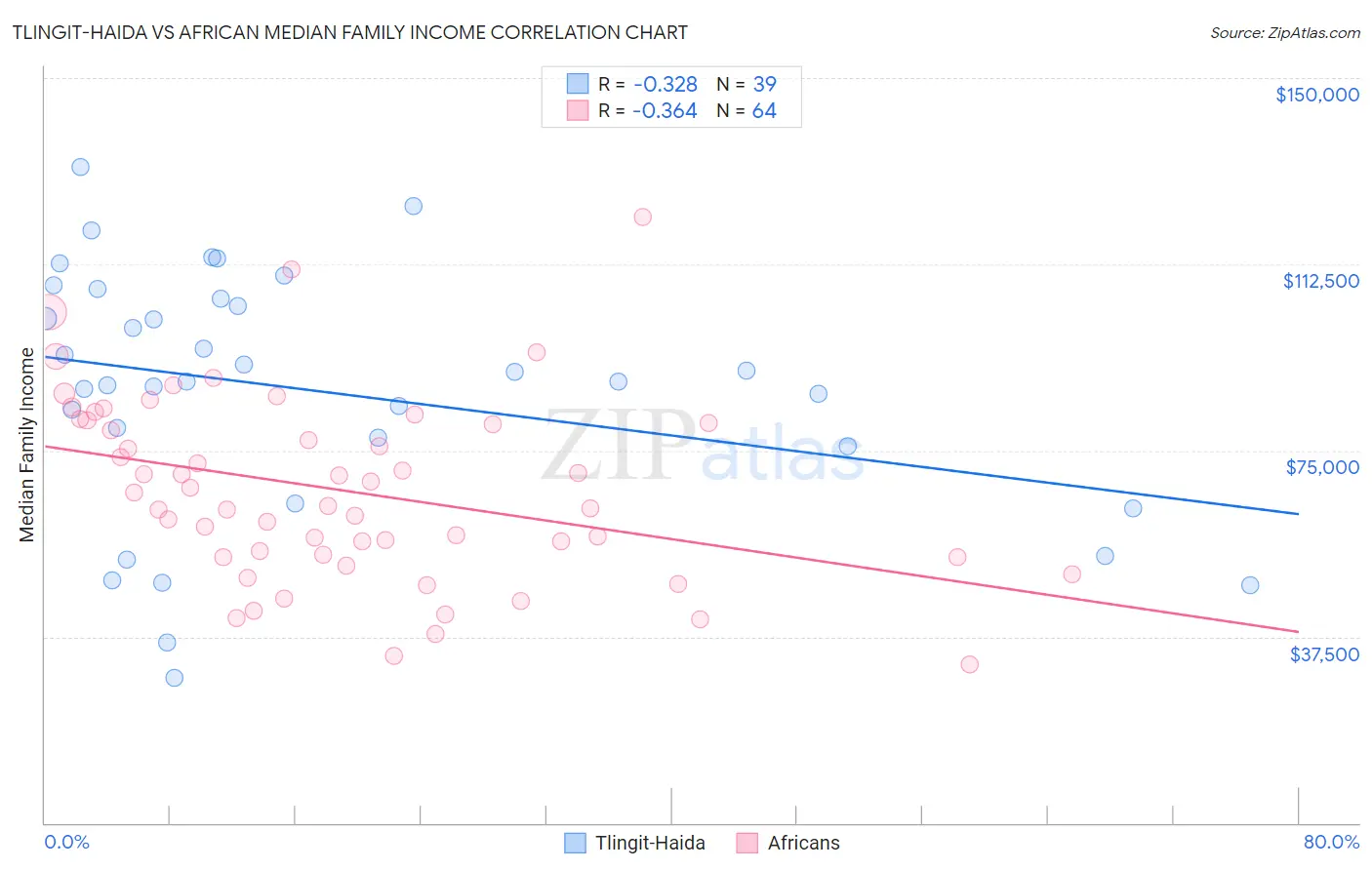 Tlingit-Haida vs African Median Family Income