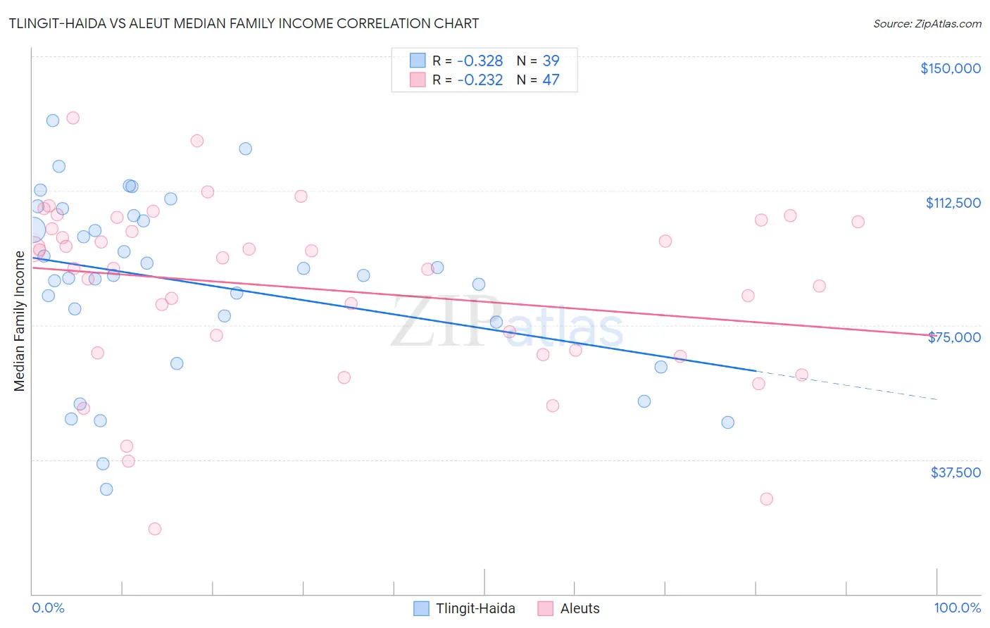 Tlingit-Haida vs Aleut Median Family Income