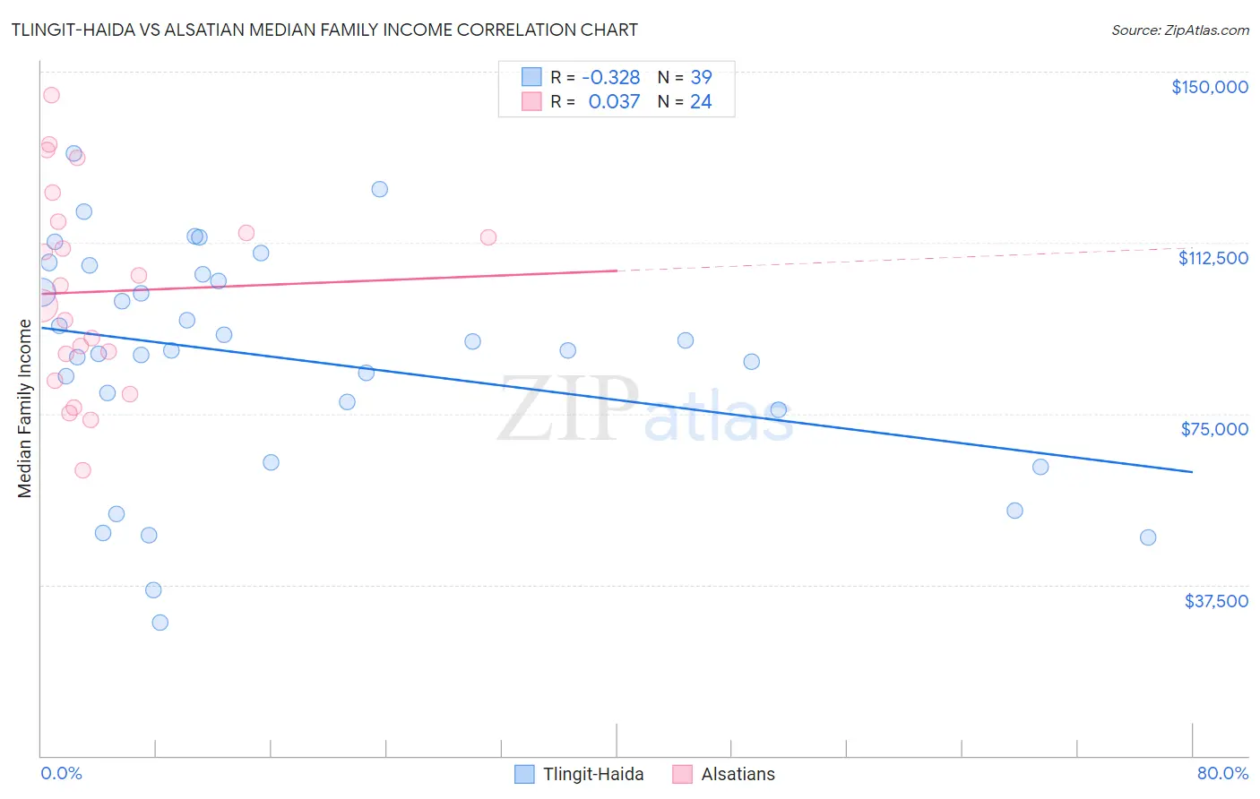 Tlingit-Haida vs Alsatian Median Family Income