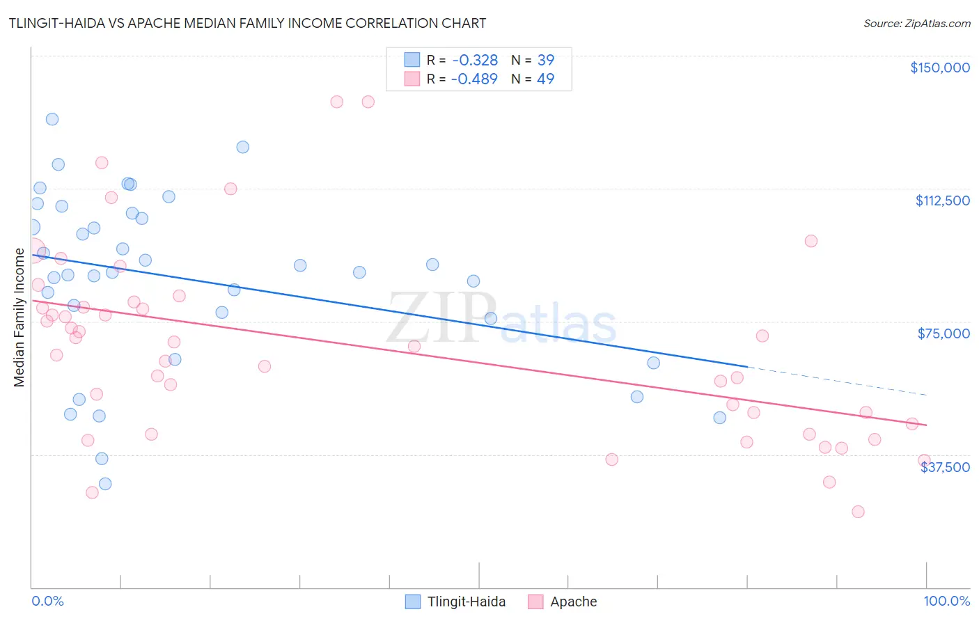 Tlingit-Haida vs Apache Median Family Income