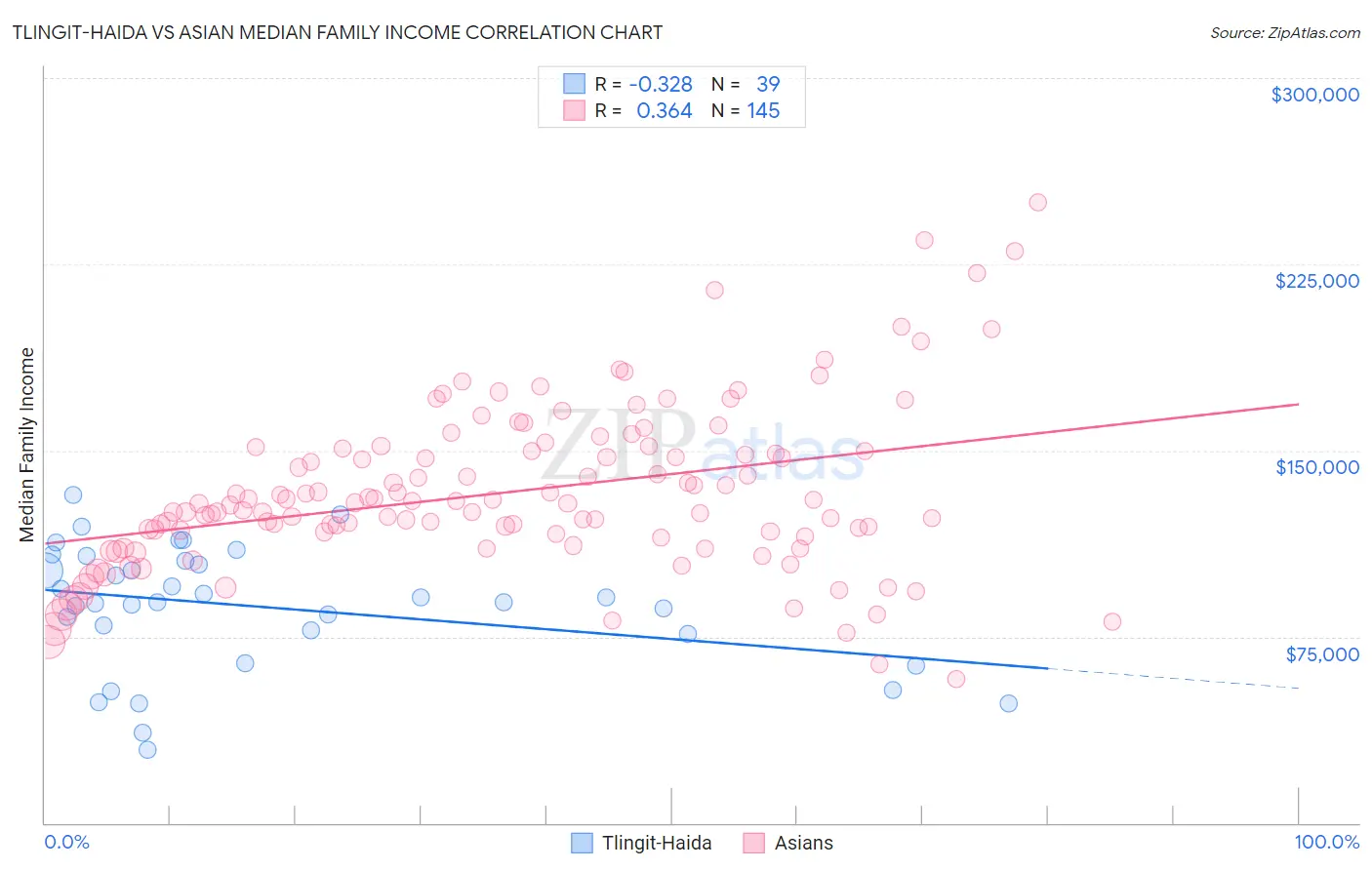 Tlingit-Haida vs Asian Median Family Income