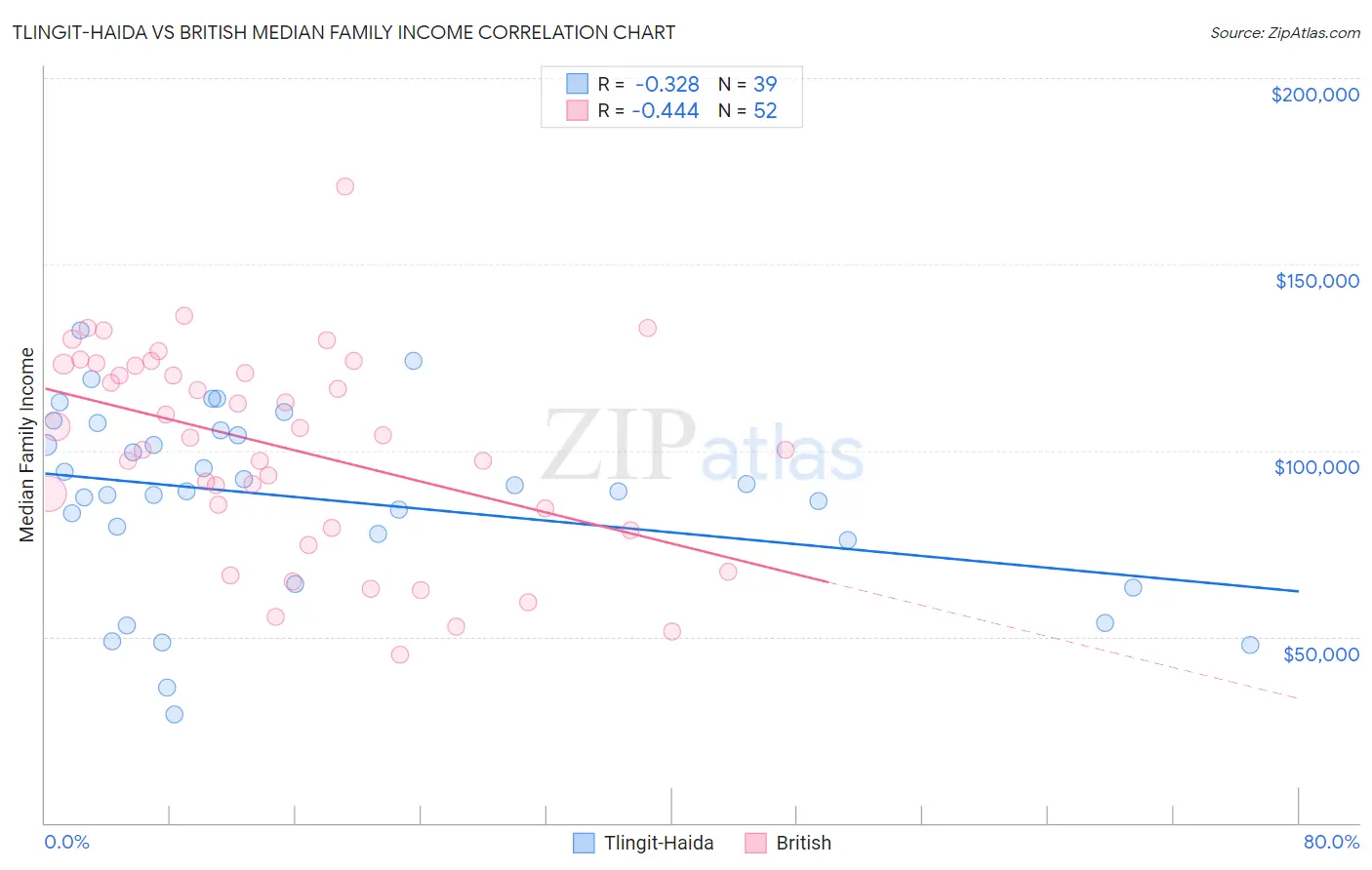 Tlingit-Haida vs British Median Family Income