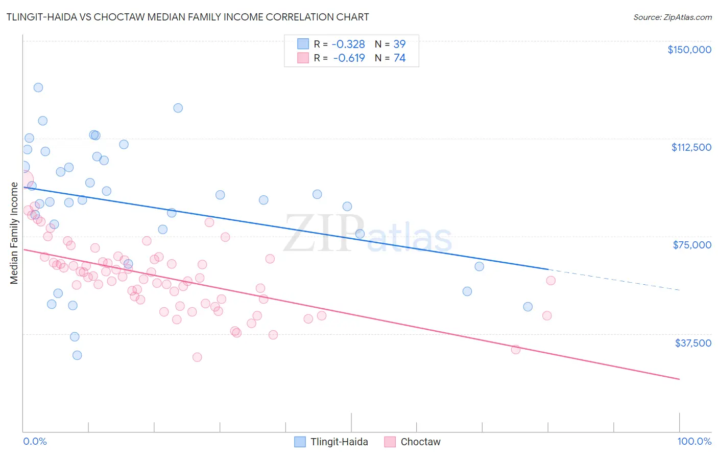 Tlingit-Haida vs Choctaw Median Family Income