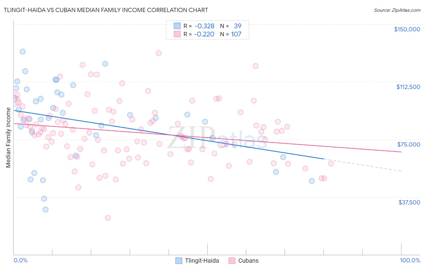 Tlingit-Haida vs Cuban Median Family Income