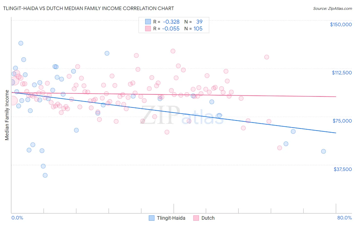 Tlingit-Haida vs Dutch Median Family Income