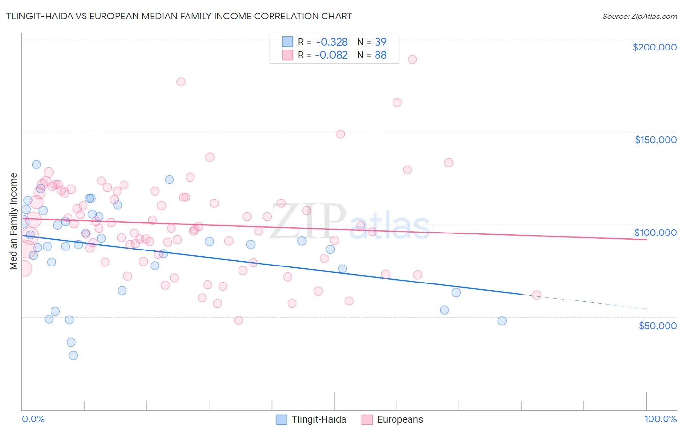 Tlingit-Haida vs European Median Family Income