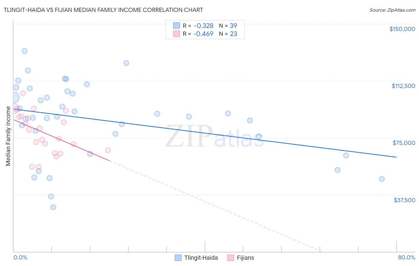 Tlingit-Haida vs Fijian Median Family Income