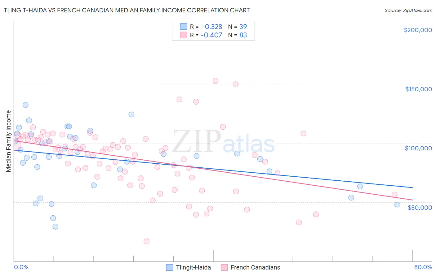 Tlingit-Haida vs French Canadian Median Family Income