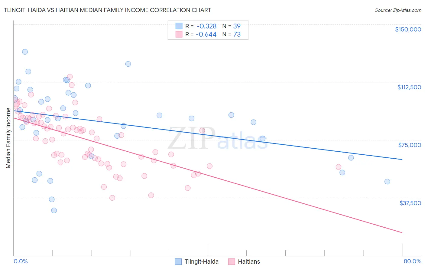 Tlingit-Haida vs Haitian Median Family Income