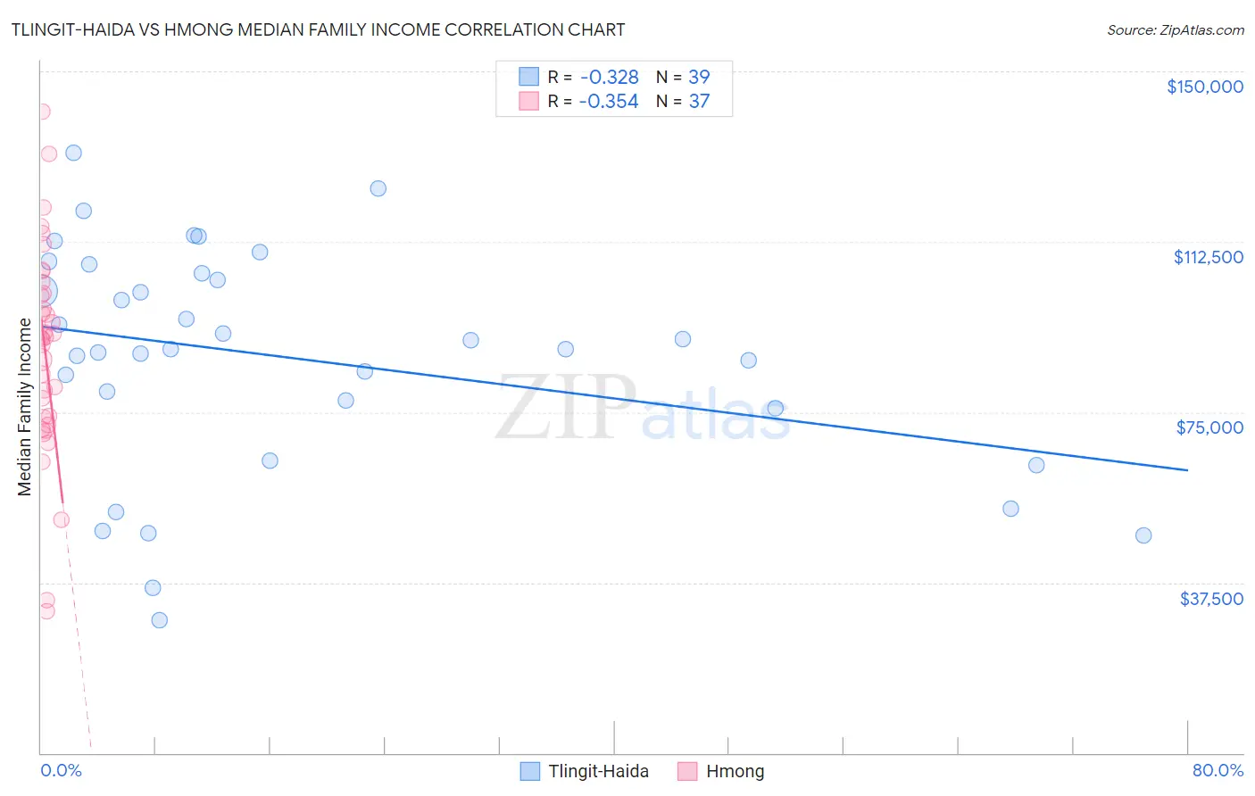 Tlingit-Haida vs Hmong Median Family Income