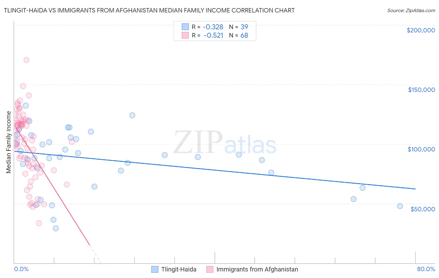 Tlingit-Haida vs Immigrants from Afghanistan Median Family Income