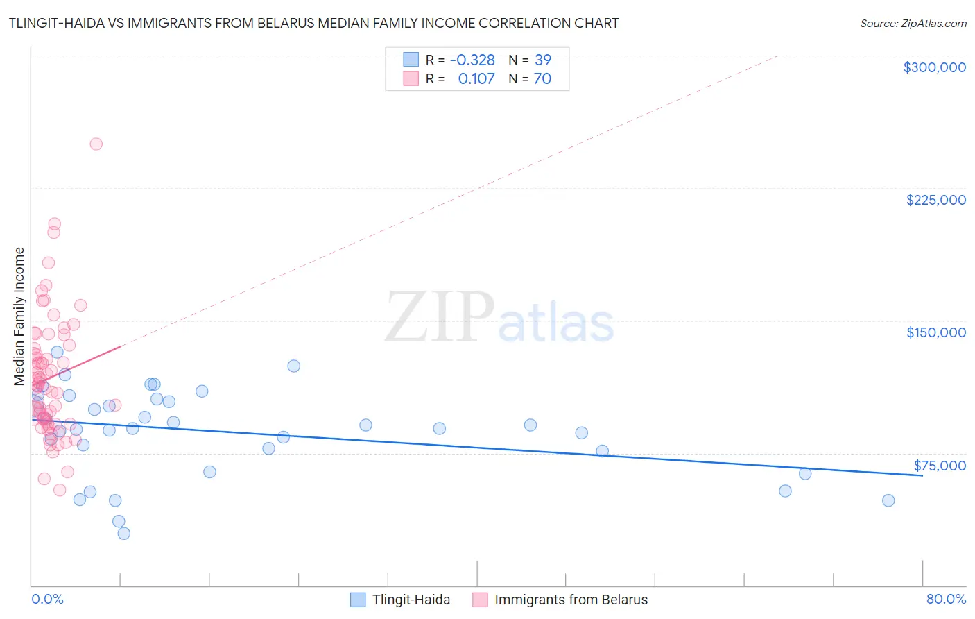 Tlingit-Haida vs Immigrants from Belarus Median Family Income