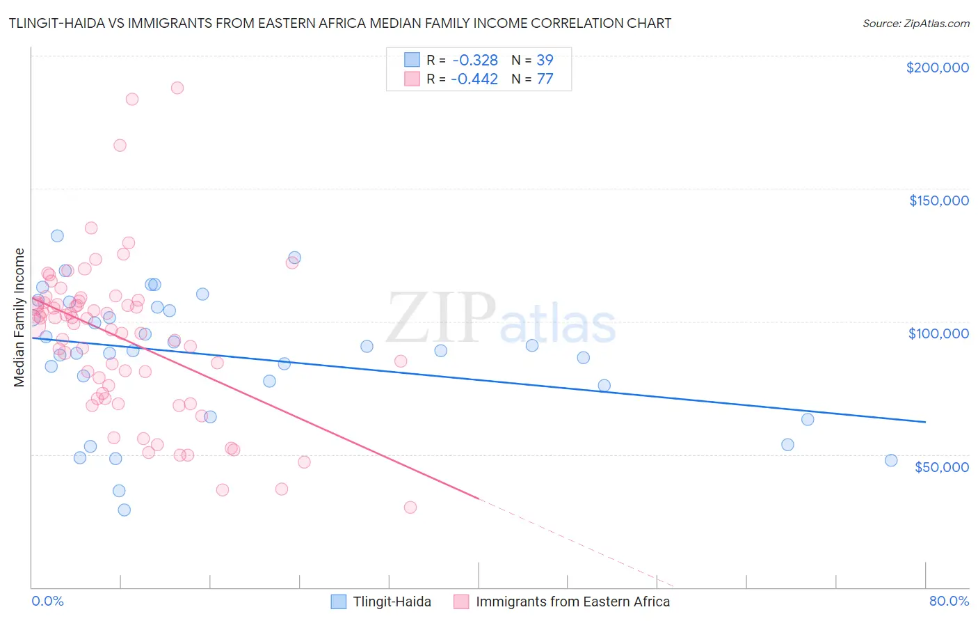 Tlingit-Haida vs Immigrants from Eastern Africa Median Family Income