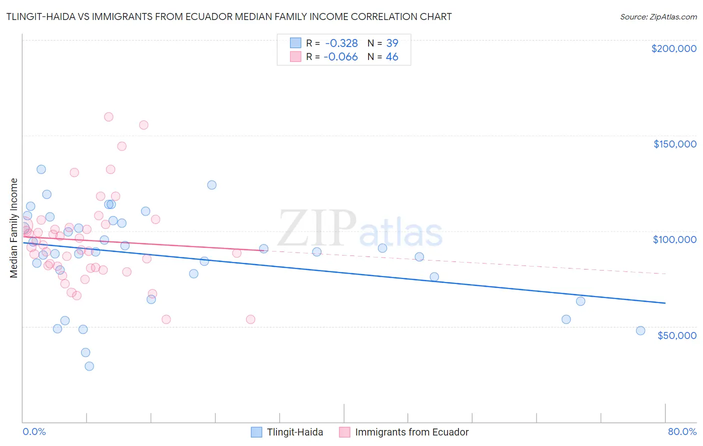 Tlingit-Haida vs Immigrants from Ecuador Median Family Income