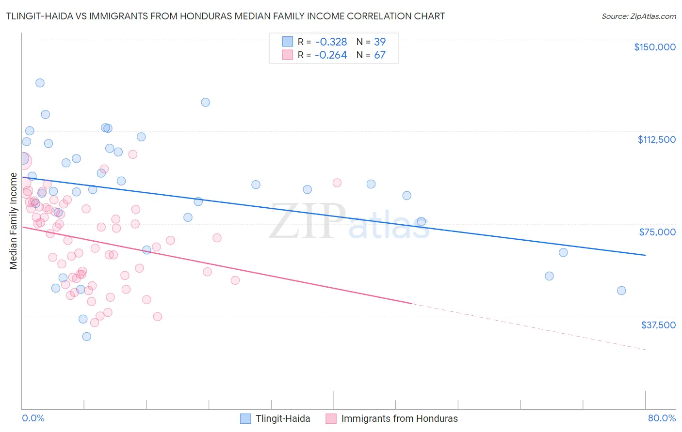 Tlingit-Haida vs Immigrants from Honduras Median Family Income